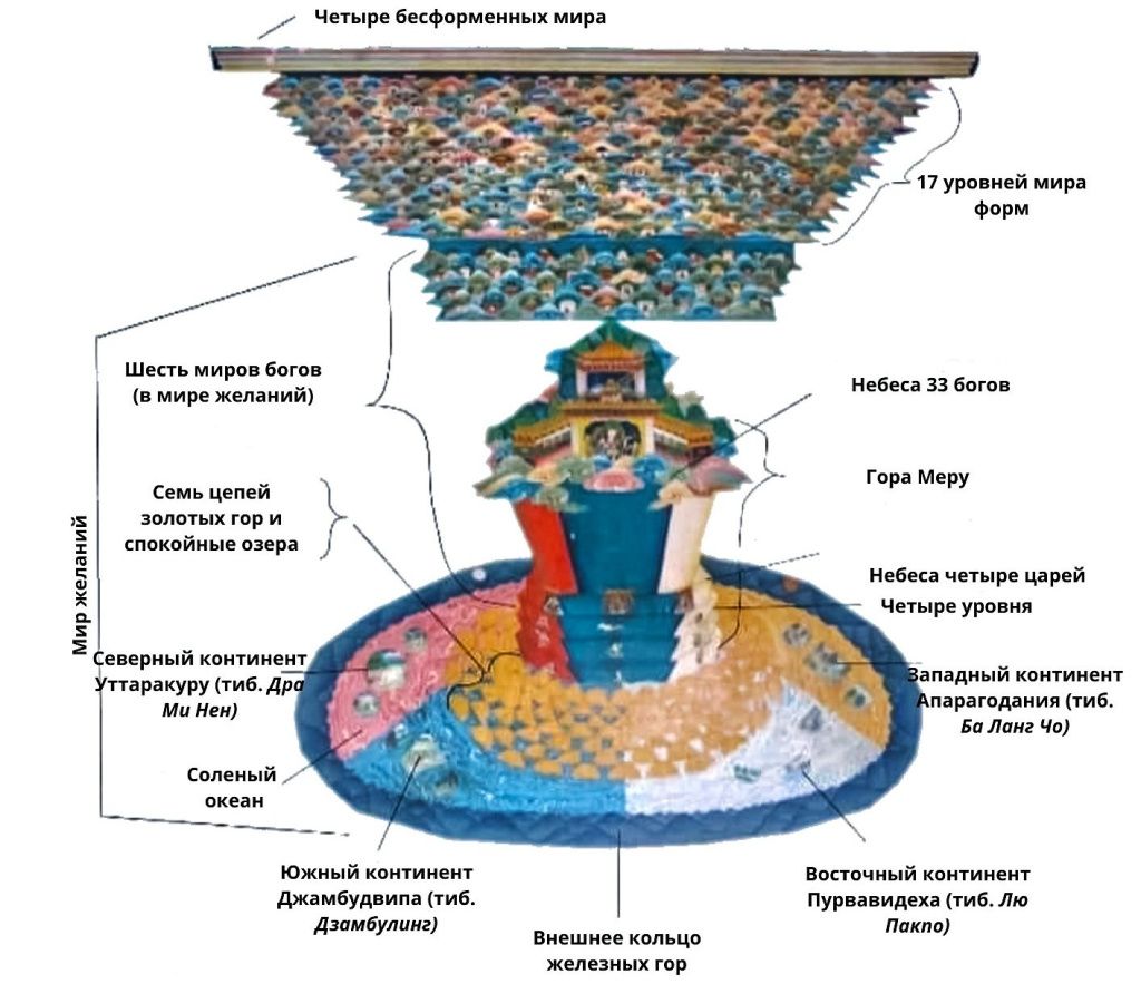 Вертикальная схема устройства отдельного мира2.jpg