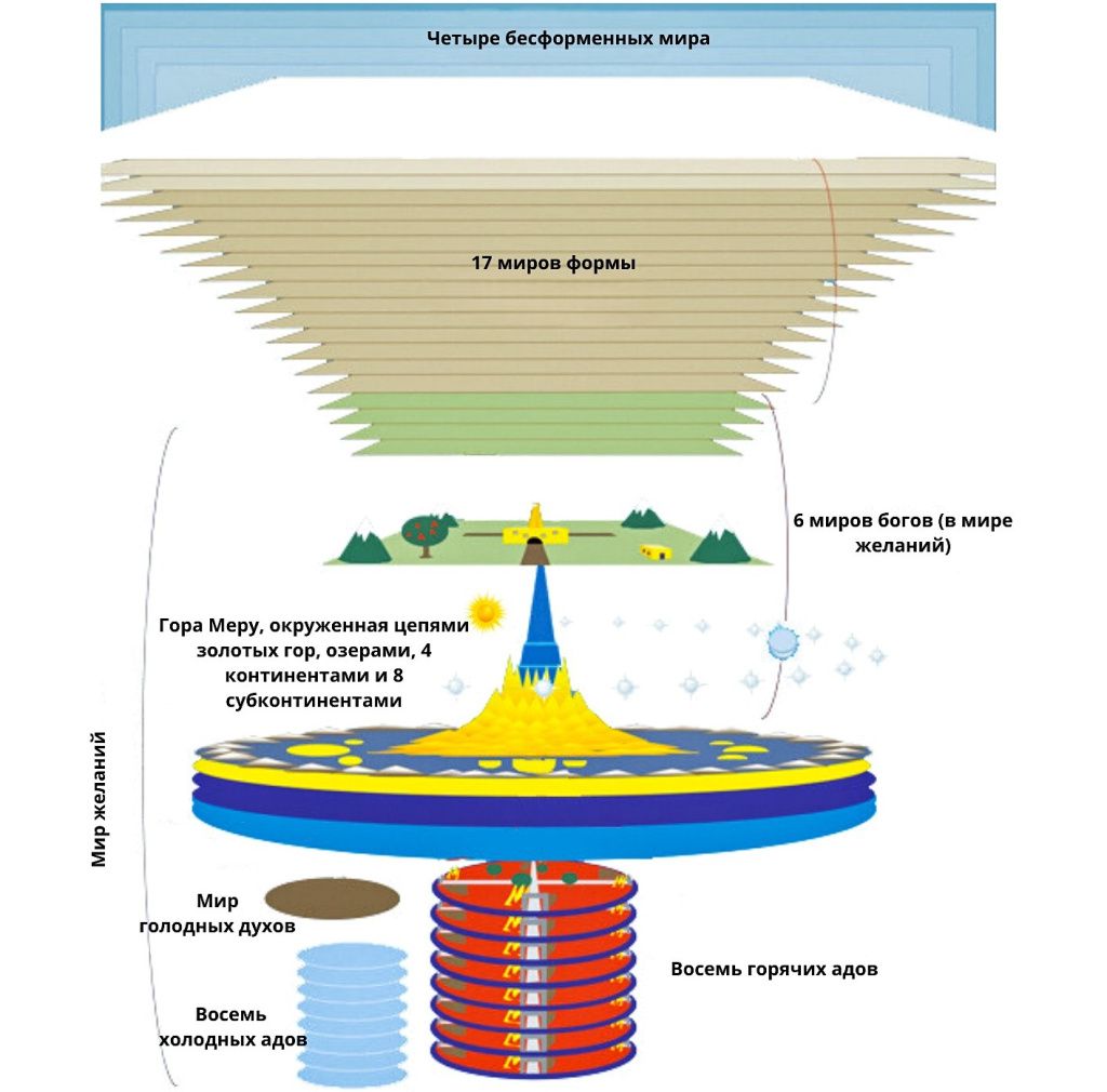 Вертикальная схема устройства отдельного мира с указанием трех нижних миров2.jpg